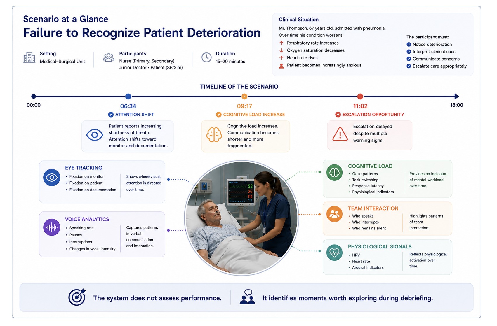 Lo scenario a colpo d'occhio: situazione clinica, linea del tempo e segnali registrati a ogni livello.